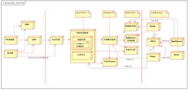 从单体到微服务 大型分布式电商系统架构的演进之路及其数据处理与存储支持