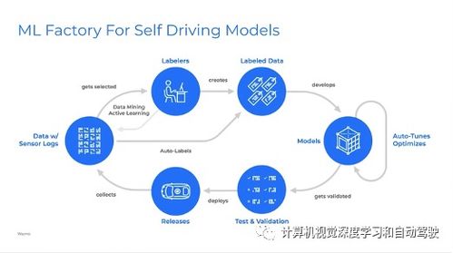 自动驾驶工程化落地 数据处理与存储服务的支撑之道